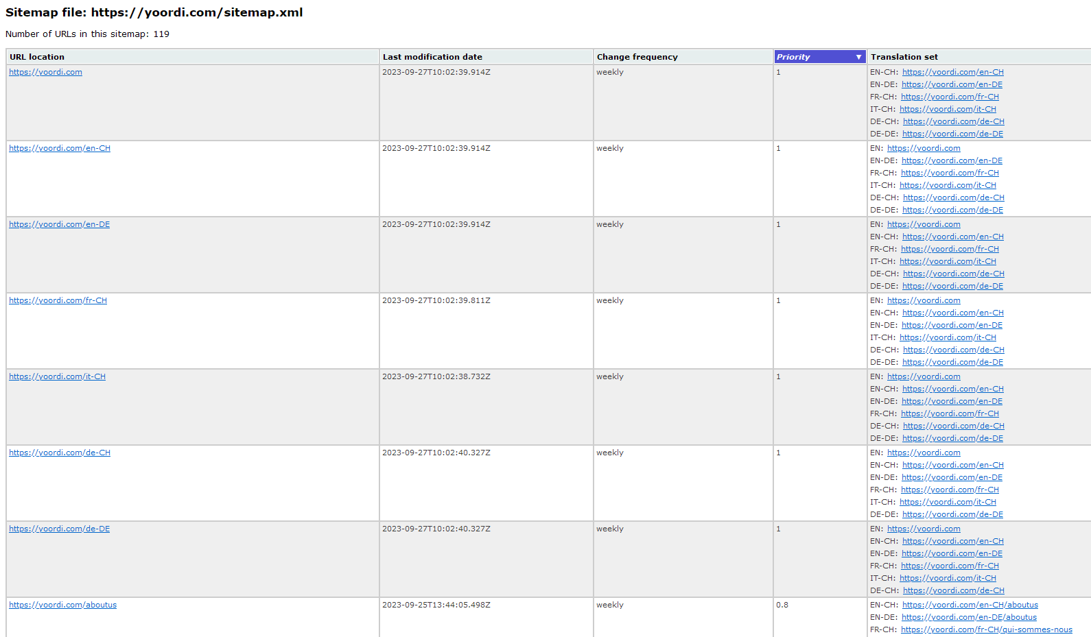 Sitemap with every page and its localized versions